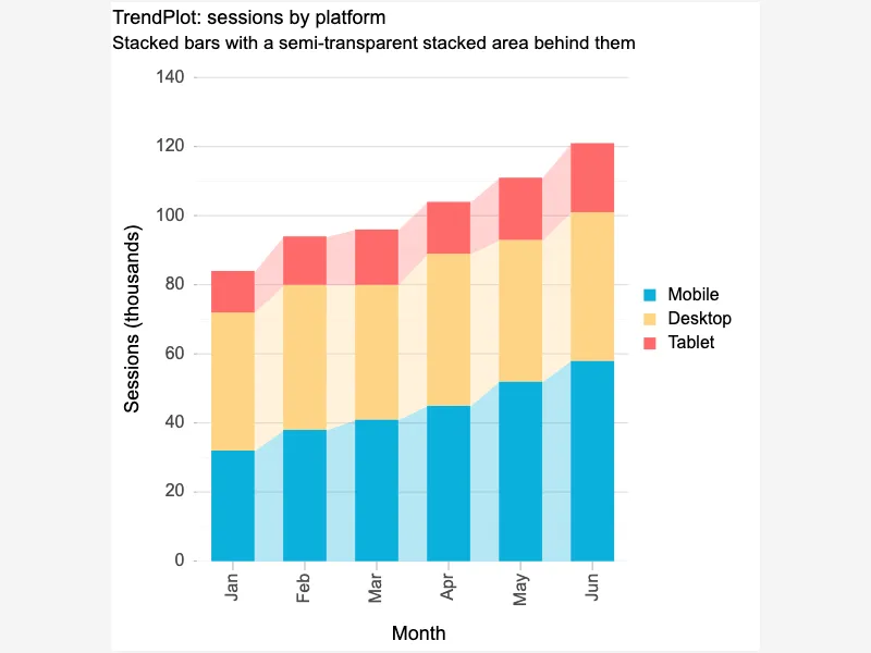 TrendPlot (stacked bars over a stacked area)