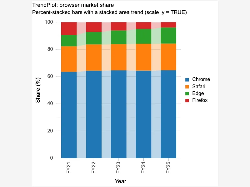 TrendPlot (percent-stacked, scale_y)
