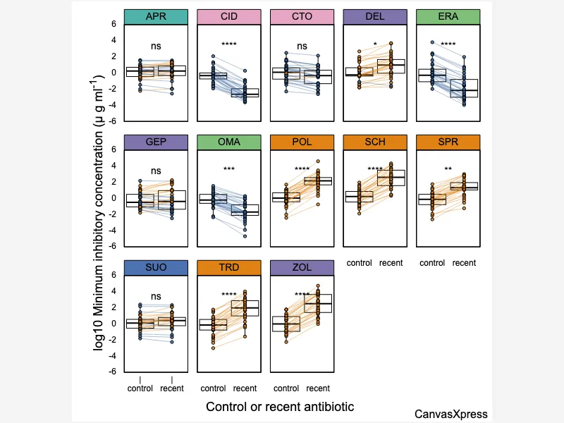 Paneled Boxplots with Paired Connections and Significance Annotations