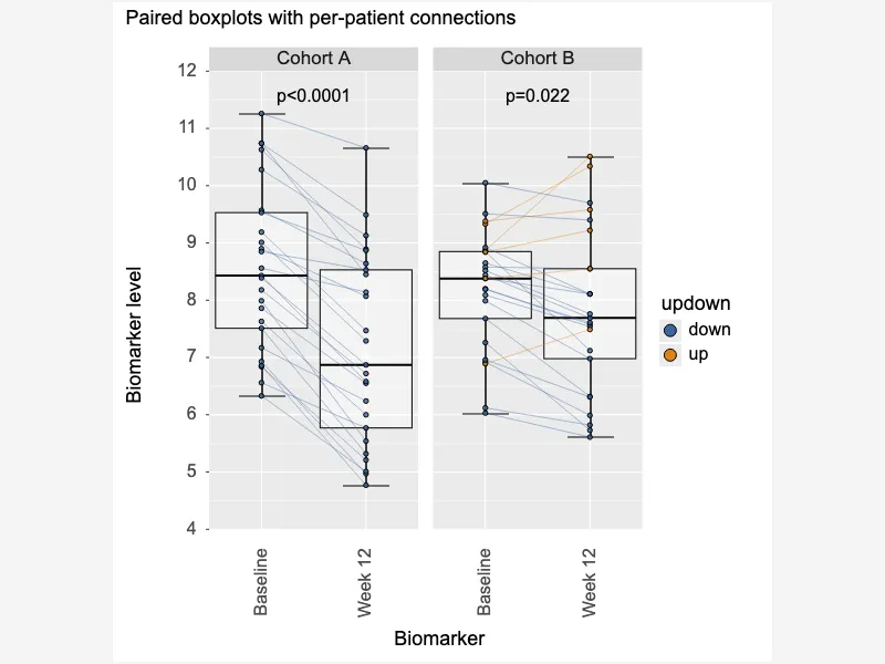 Paired boxplots with connections