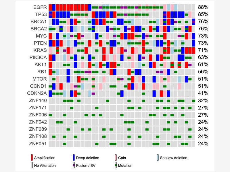 Oncoprint with GISTIC Copy-Number Levels