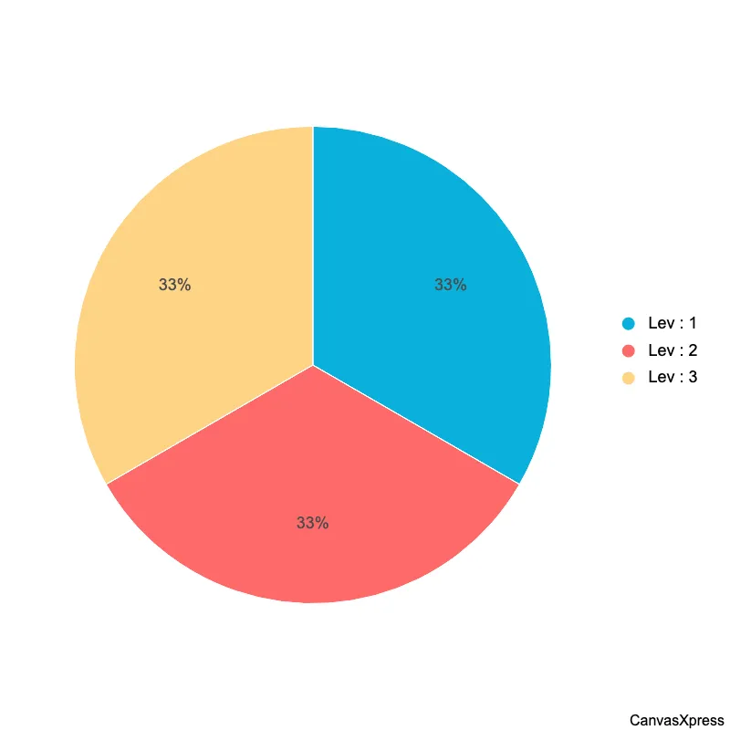 Group Samples into Pies with pieBy