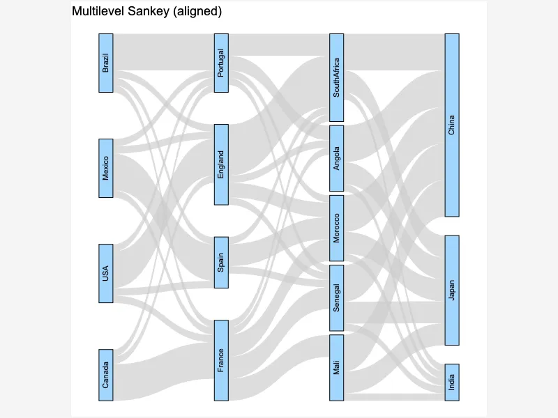 Multilevel Sankey with Aligned Strata