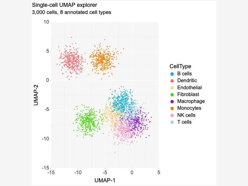 Single-cell UMAP explorer