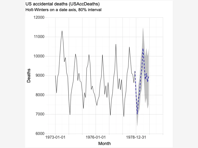 Forecast on a Date Axis
