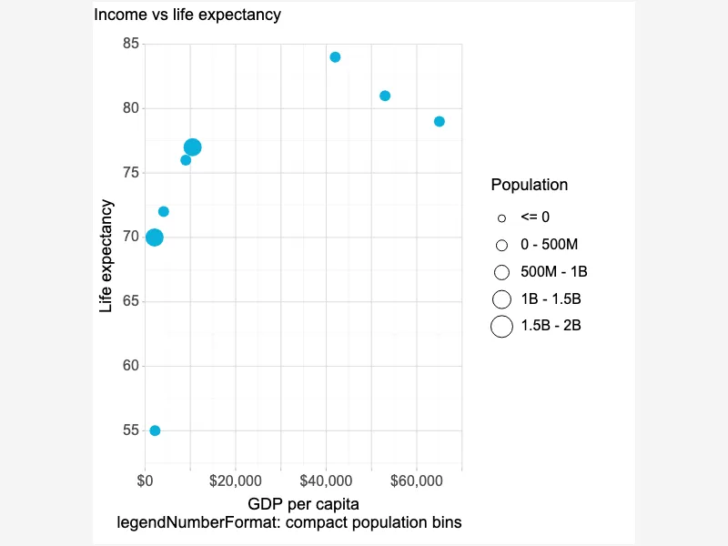 Scatter Plot with Compact Legend Bins