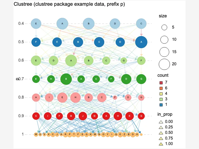 Clustree package example (prefix p)