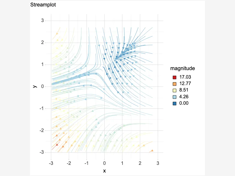 Streamplot