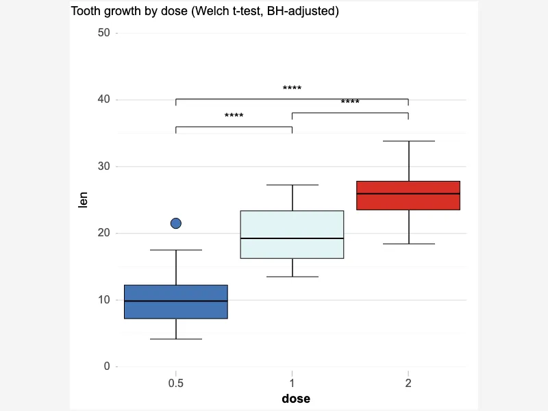 Pairwise comparisons with BH correction and stars