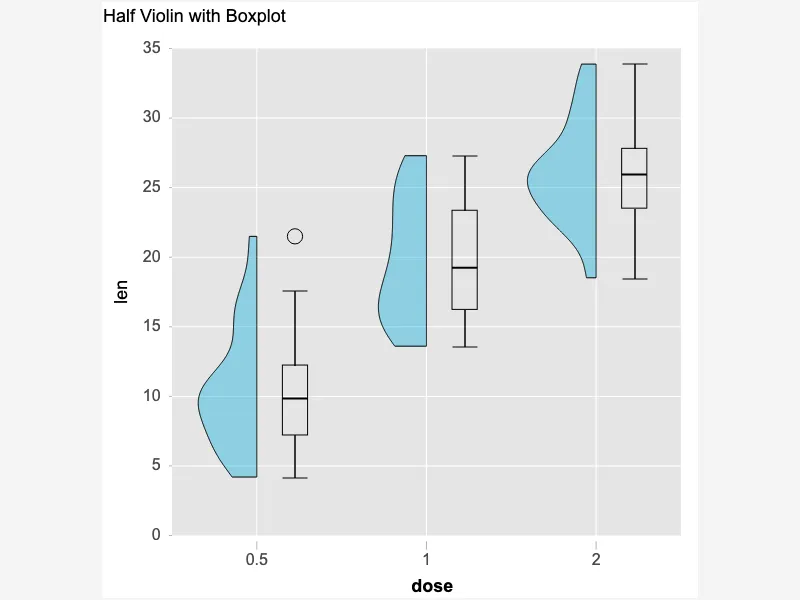 Half Violin with Boxplot