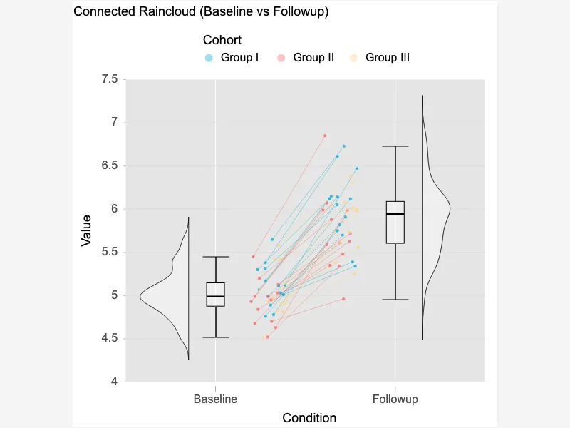 Connected Raincloud Plot